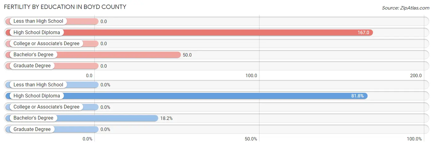 Female Fertility by Education Attainment in Boyd County