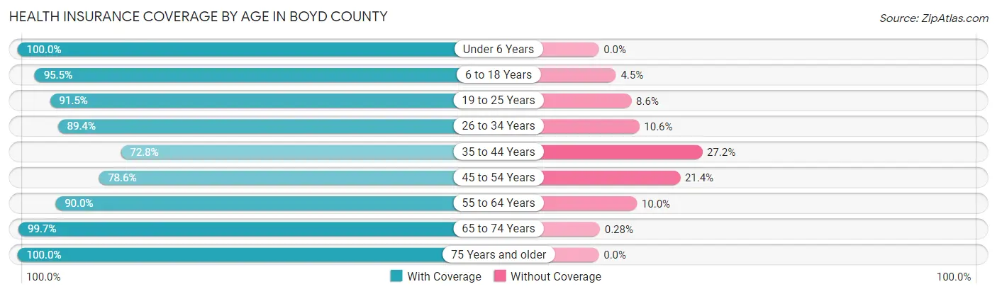 Health Insurance Coverage by Age in Boyd County