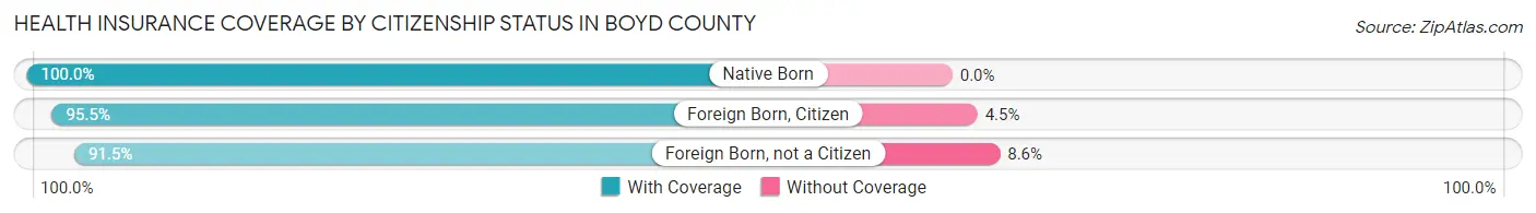 Health Insurance Coverage by Citizenship Status in Boyd County