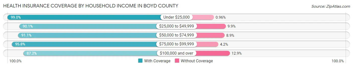 Health Insurance Coverage by Household Income in Boyd County