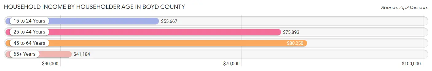 Household Income by Householder Age in Boyd County