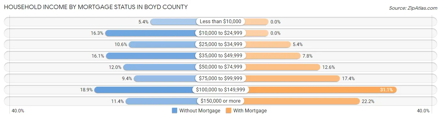 Household Income by Mortgage Status in Boyd County