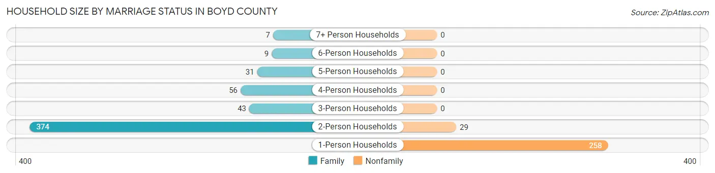 Household Size by Marriage Status in Boyd County