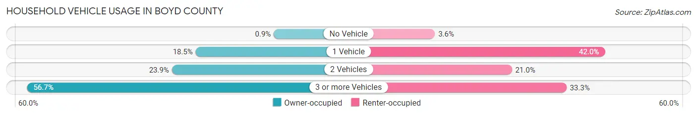 Household Vehicle Usage in Boyd County