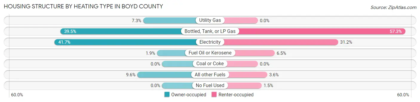 Housing Structure by Heating Type in Boyd County