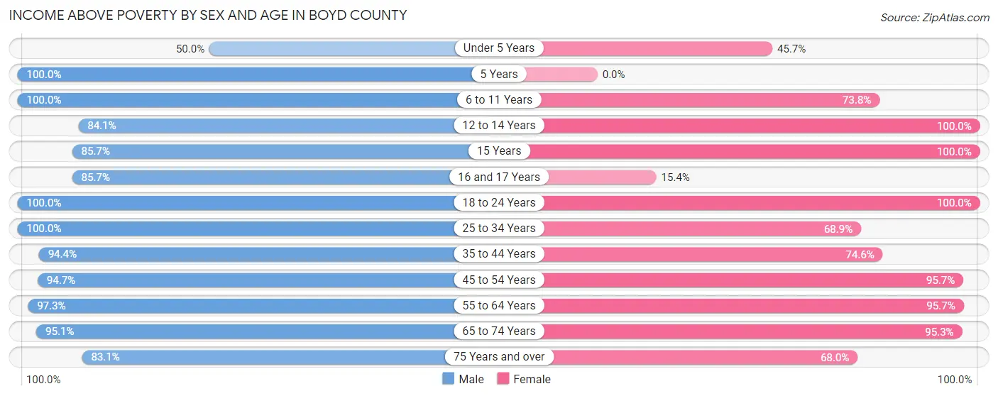 Income Above Poverty by Sex and Age in Boyd County