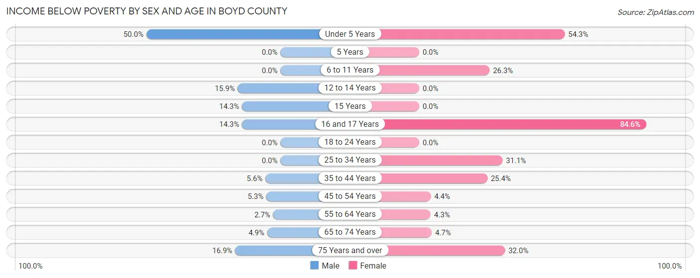 Income Below Poverty by Sex and Age in Boyd County