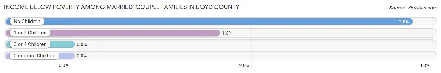 Income Below Poverty Among Married-Couple Families in Boyd County