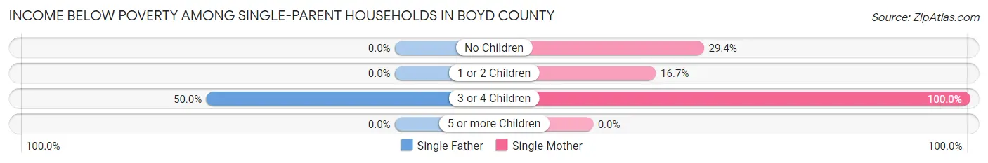 Income Below Poverty Among Single-Parent Households in Boyd County