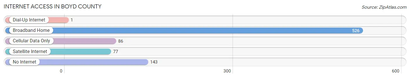 Internet Access in Boyd County