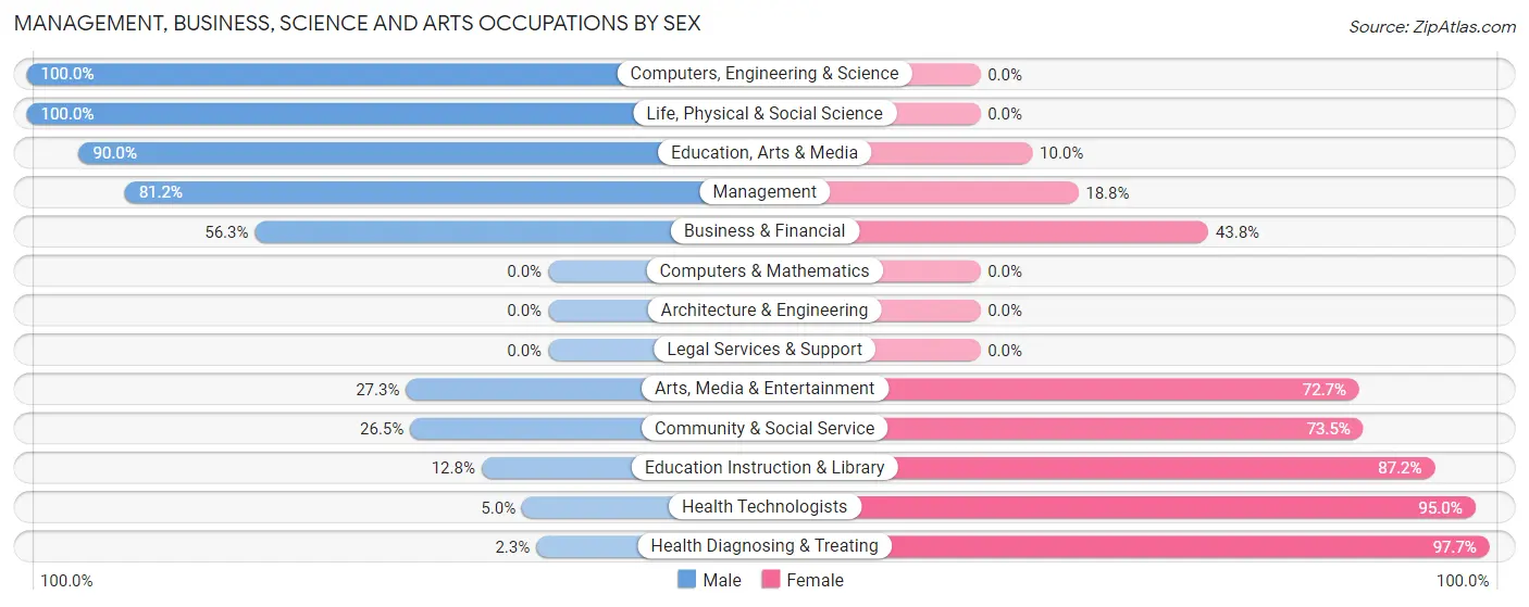 Management, Business, Science and Arts Occupations by Sex in Boyd County