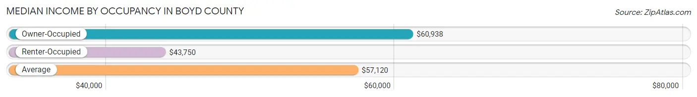 Median Income by Occupancy in Boyd County