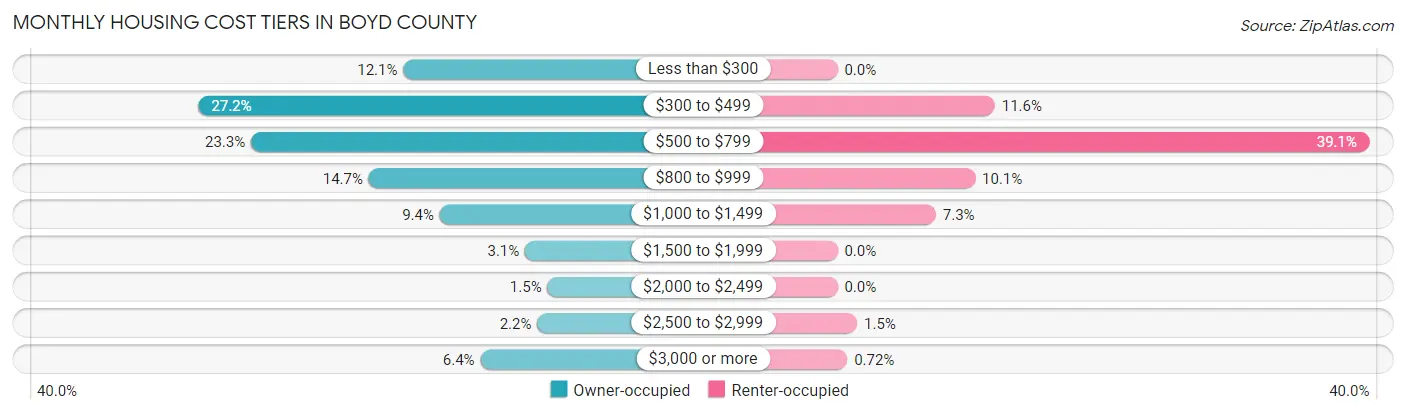 Monthly Housing Cost Tiers in Boyd County