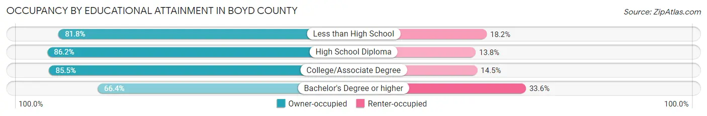 Occupancy by Educational Attainment in Boyd County