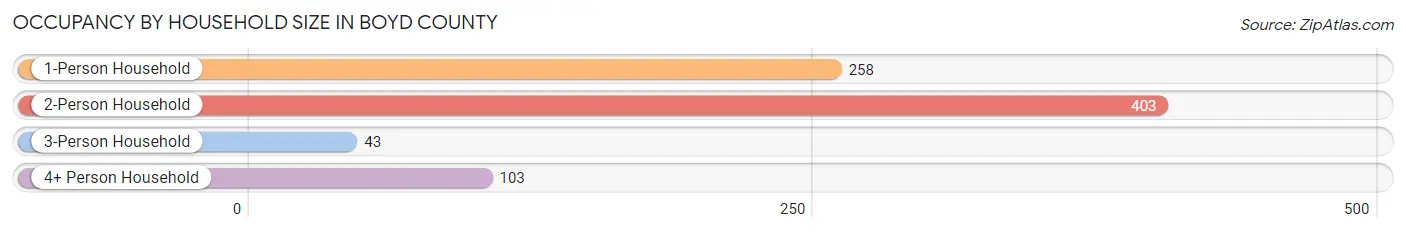 Occupancy by Household Size in Boyd County