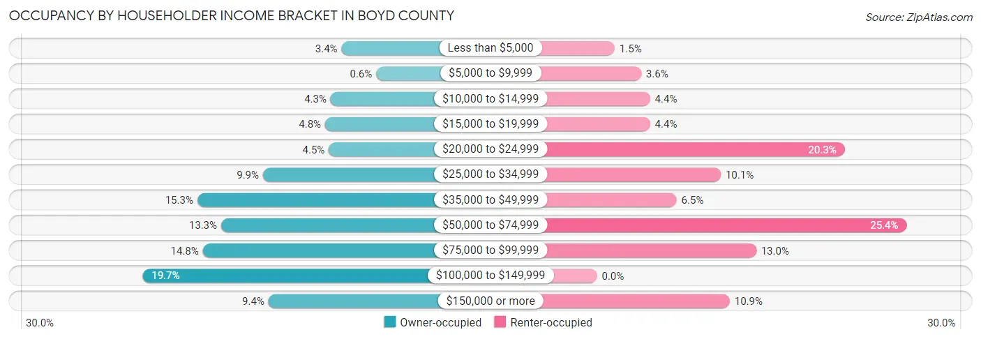 Occupancy by Householder Income Bracket in Boyd County