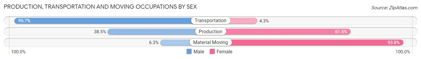 Production, Transportation and Moving Occupations by Sex in Boyd County