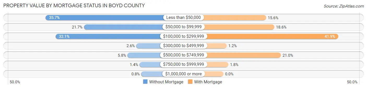 Property Value by Mortgage Status in Boyd County