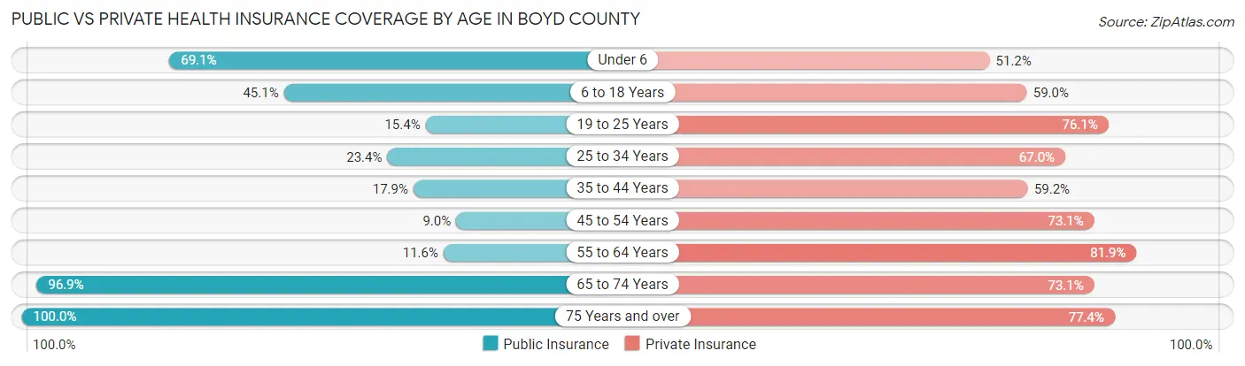 Public vs Private Health Insurance Coverage by Age in Boyd County