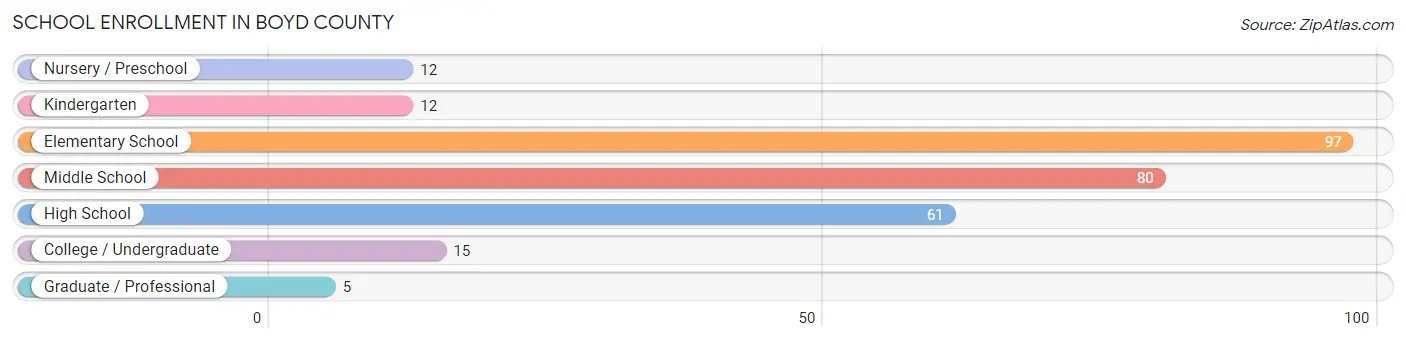 School Enrollment in Boyd County