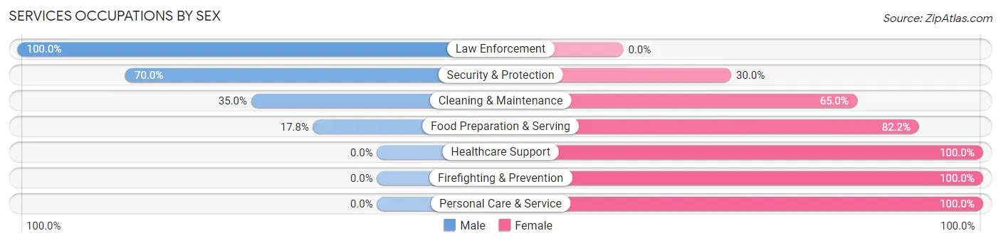 Services Occupations by Sex in Boyd County