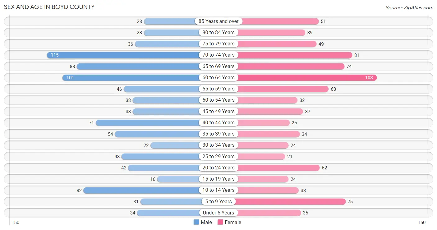 Sex and Age in Boyd County