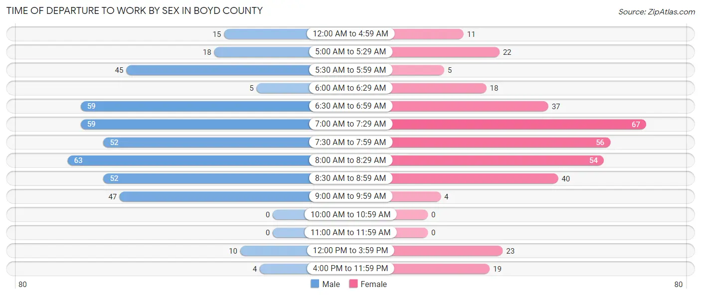 Time of Departure to Work by Sex in Boyd County
