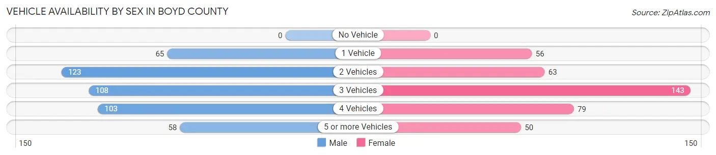 Vehicle Availability by Sex in Boyd County