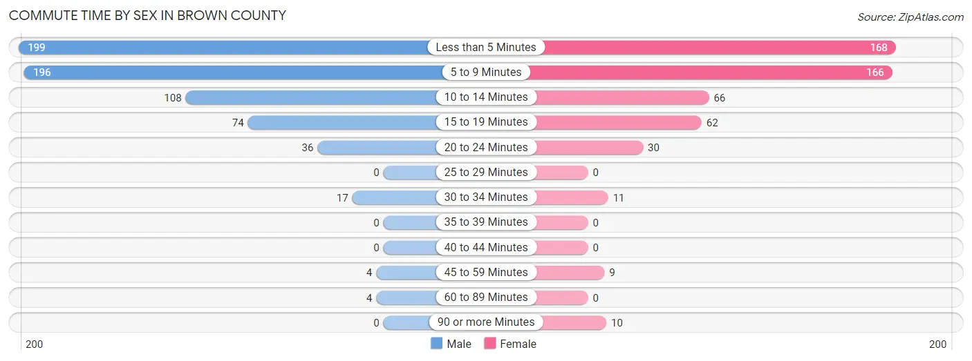 Commute Time by Sex in Brown County