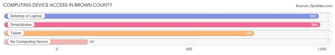 Computing Device Access in Brown County