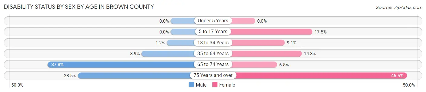 Disability Status by Sex by Age in Brown County