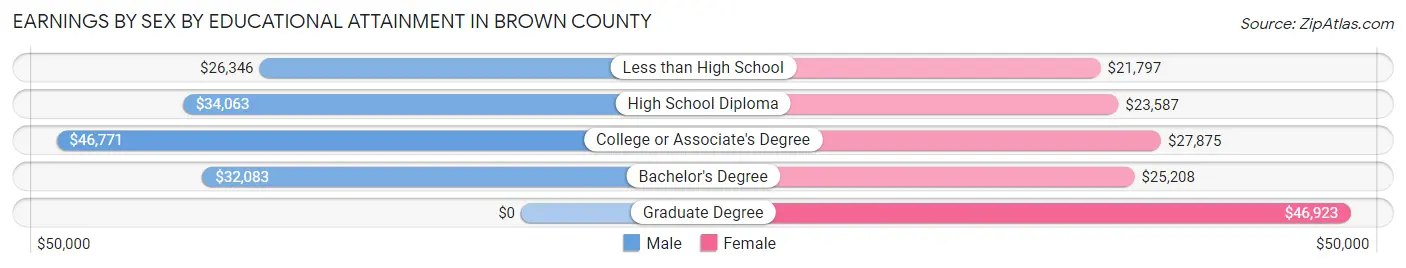 Earnings by Sex by Educational Attainment in Brown County