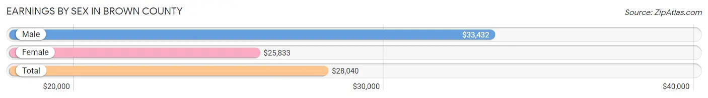 Earnings by Sex in Brown County