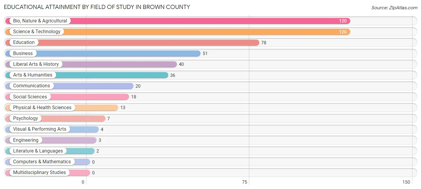 Educational Attainment by Field of Study in Brown County