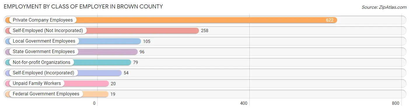 Employment by Class of Employer in Brown County