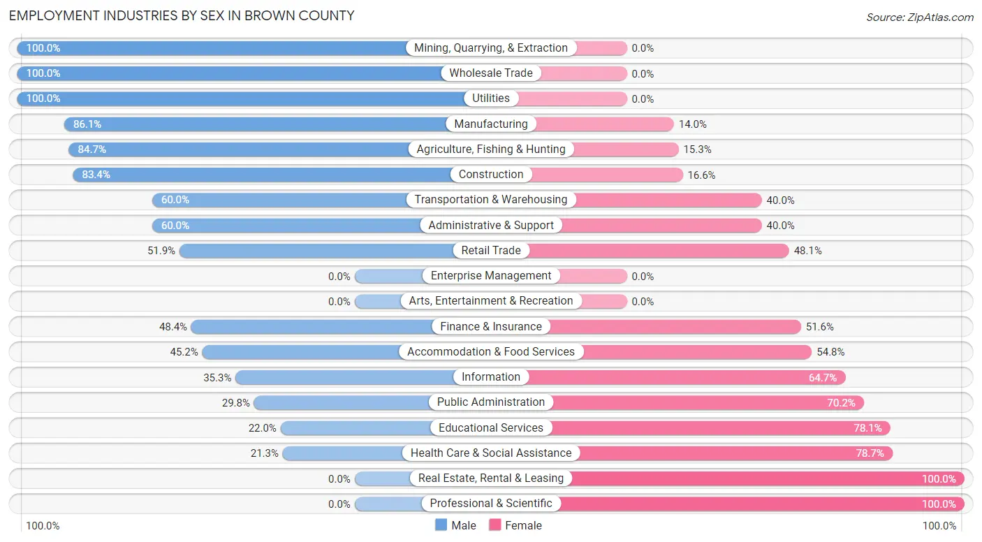 Employment Industries by Sex in Brown County