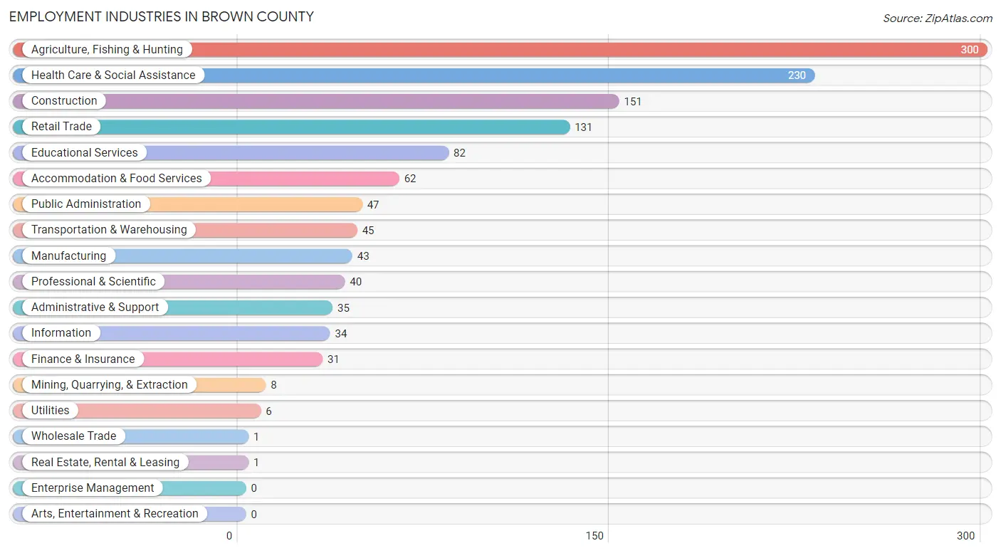 Employment Industries in Brown County