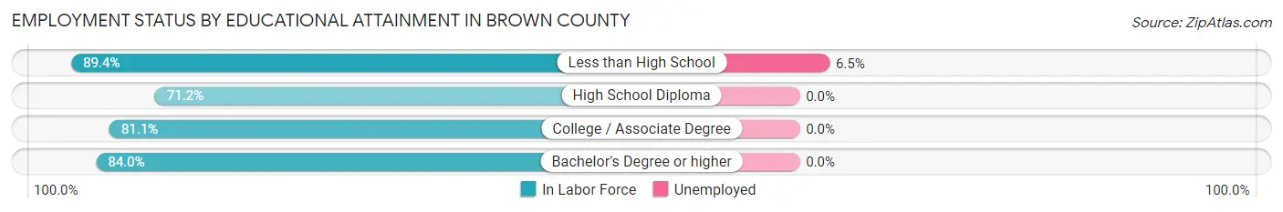 Employment Status by Educational Attainment in Brown County