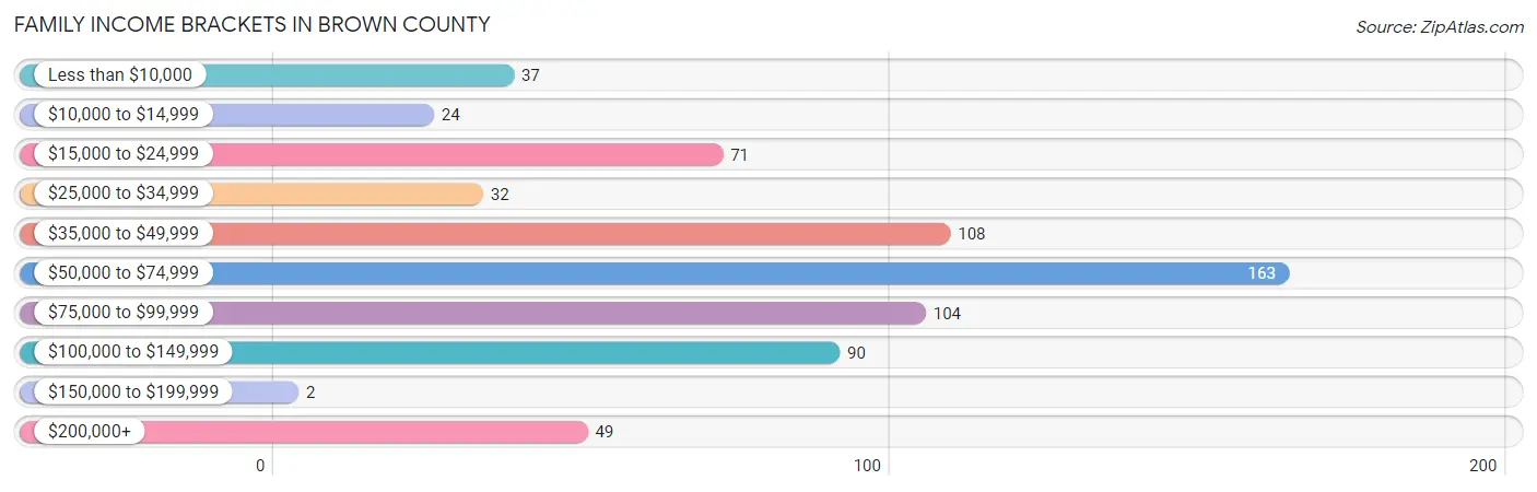 Family Income Brackets in Brown County