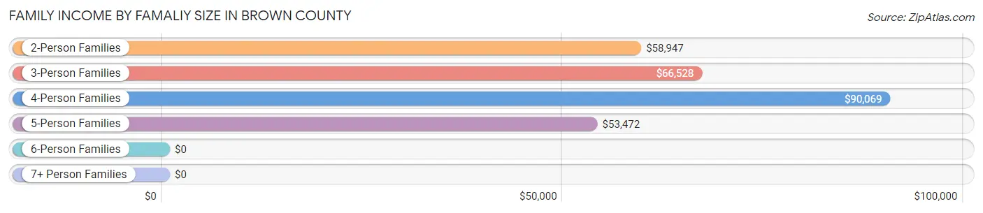 Family Income by Famaliy Size in Brown County