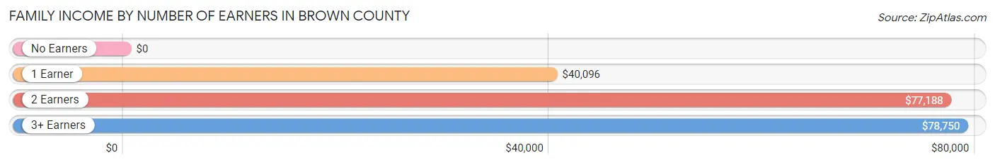 Family Income by Number of Earners in Brown County