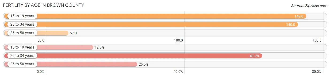 Female Fertility by Age in Brown County