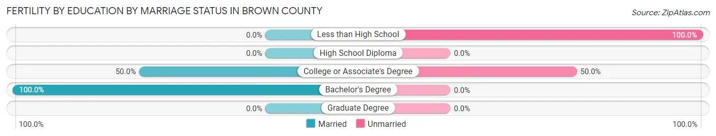 Female Fertility by Education by Marriage Status in Brown County
