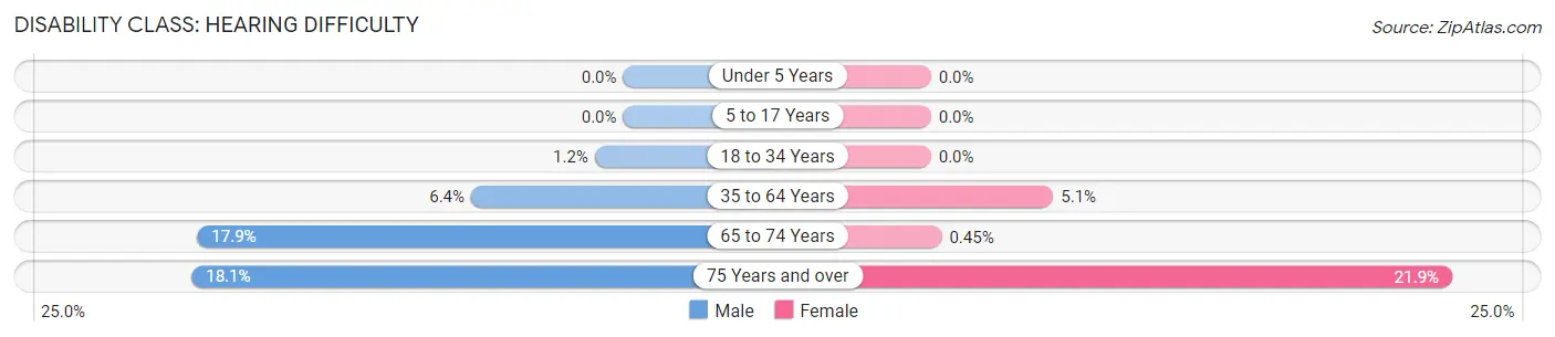 Disability in Brown County: <span>Hearing Difficulty</span>