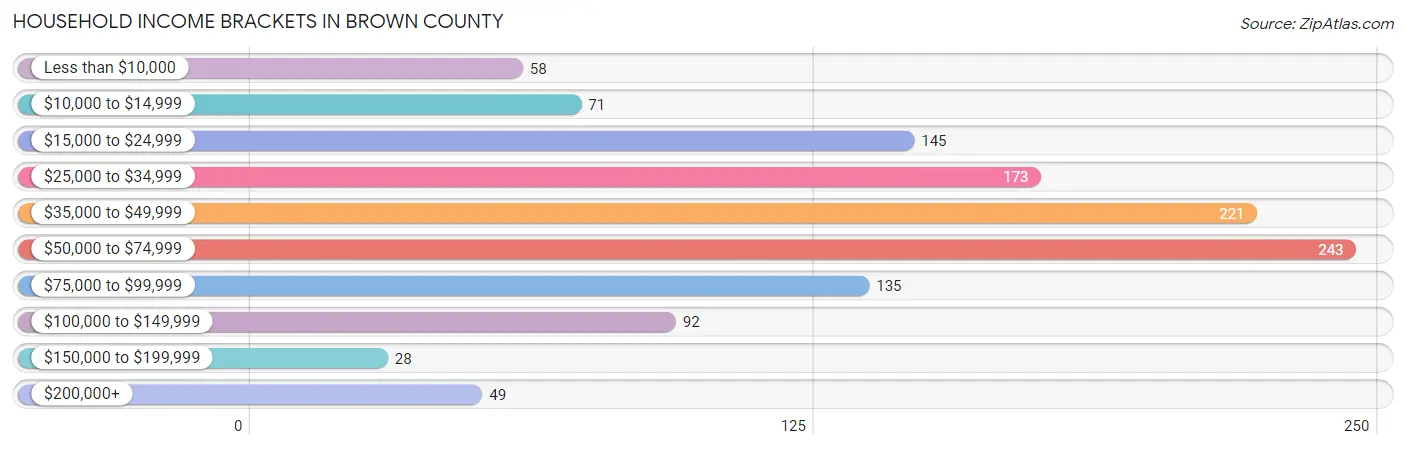 Household Income Brackets in Brown County