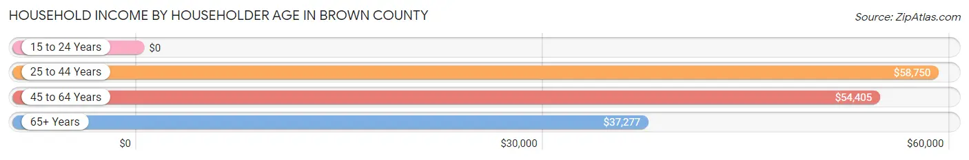 Household Income by Householder Age in Brown County