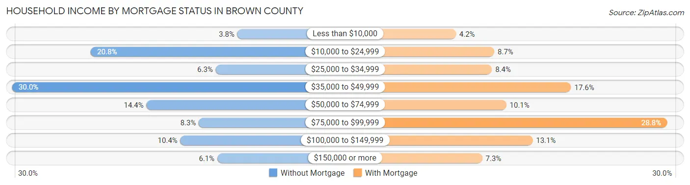 Household Income by Mortgage Status in Brown County