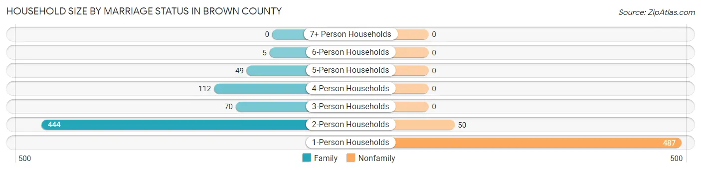 Household Size by Marriage Status in Brown County