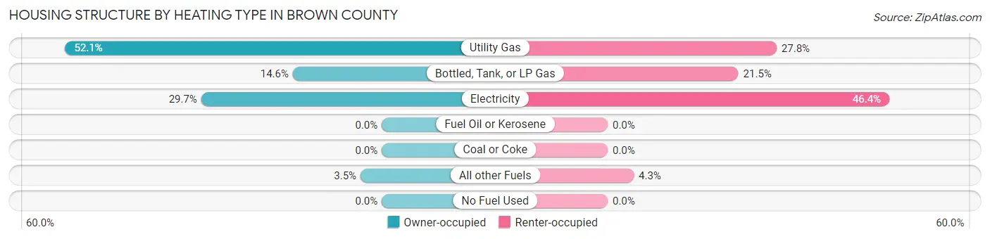Housing Structure by Heating Type in Brown County