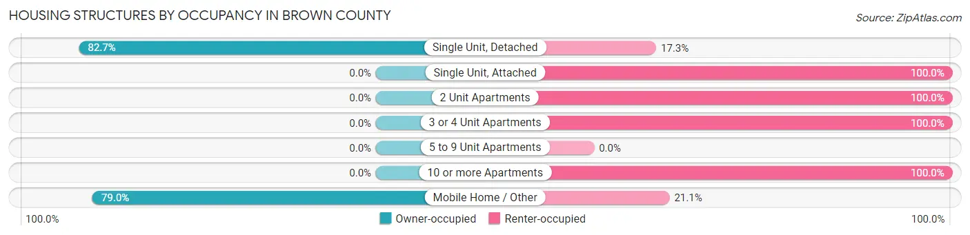 Housing Structures by Occupancy in Brown County